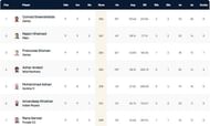ECS Cartaxo T10 League 2022 highest run-scorers